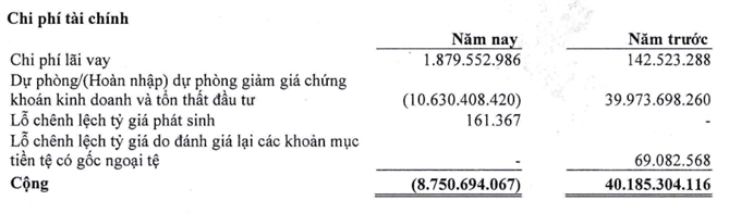 Biến động chi phí dự phòng của SJC trong năm 2023 so với năm trước.