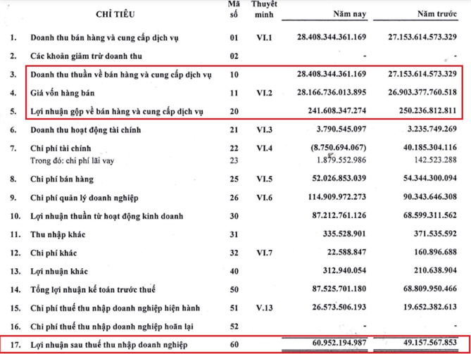 Biên lợi nhuận gộp của SJC chưa tới 1%. 