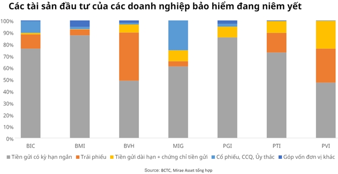 Số liệu từ Mirae Asset, tỉ trọng đầu tư vào tiền gửi đã tăng từ 30% của năm 2015 lên mức 44% vào năm 2022 và trở thành tài sản có tỉ trọng cao nhất trong danh mục đầu tư của ngành bảo hiểm.