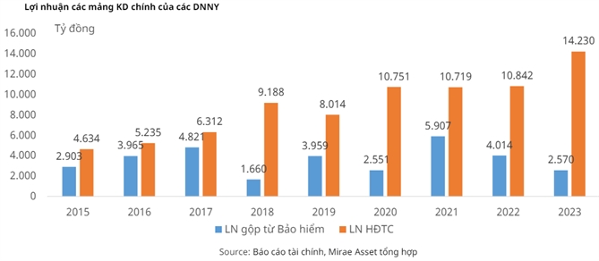 tổng lợi nhuận từ hoạt động đầu tư tài chính năm 2023 là hơn 14.200 tỉ đồng, tăng gần 4 lần so với mức ghi nhận vào năm 2015. Nguồn: Mirae Asset. 