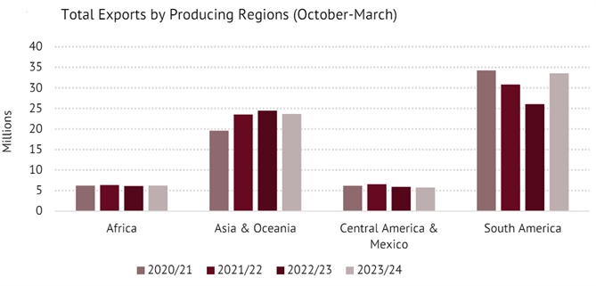 Giá trị xuất khẩu cà phê theo khu vực giai đoạn từ tháng 10 đến tháng 3 mỗi niêm vụ. Nguồn: ICO. 