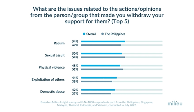 Nguyên nhân nào dẫn đến động thái tẩy chay một người? Ảnh: Milieu Insight 2022.