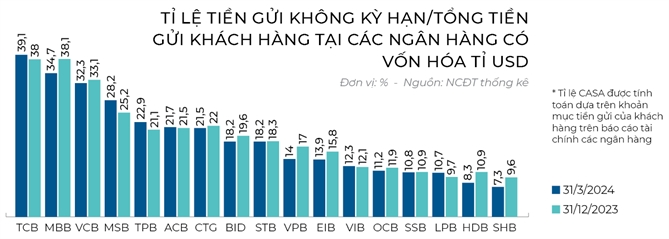 San dau CASA cua ngan hang ti USD