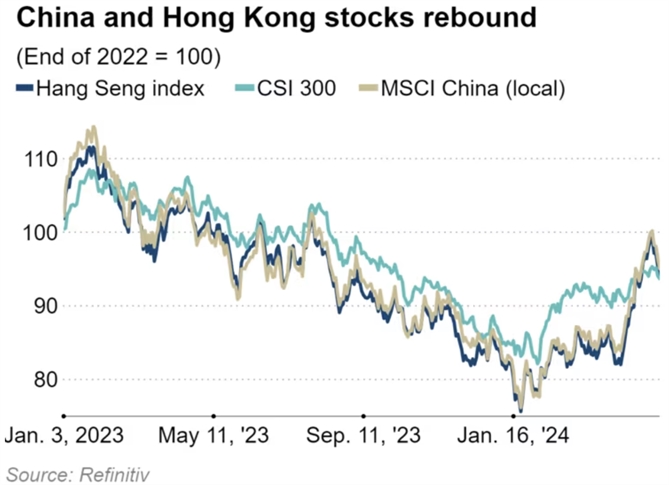 Chứng khoán Trung Quốc và Hồng Kông phục hồi. Ảnh: Nikkei Asia.