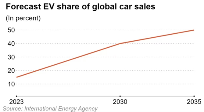 Thị phần xe điện trong tổng doanh số ô tô dự kiến tiếp tục tăng (theo %). Ảnh: Nikkei Asia.