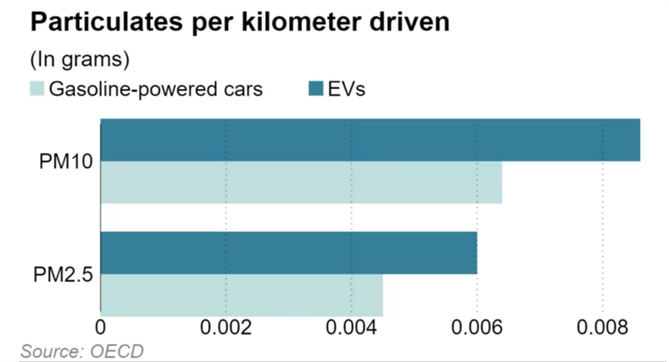 Số gram bụi mịn phát thải từ mỗi kilomet xe điện hoặc xe xăng chạy. Ảnh: Nikkei Asia.