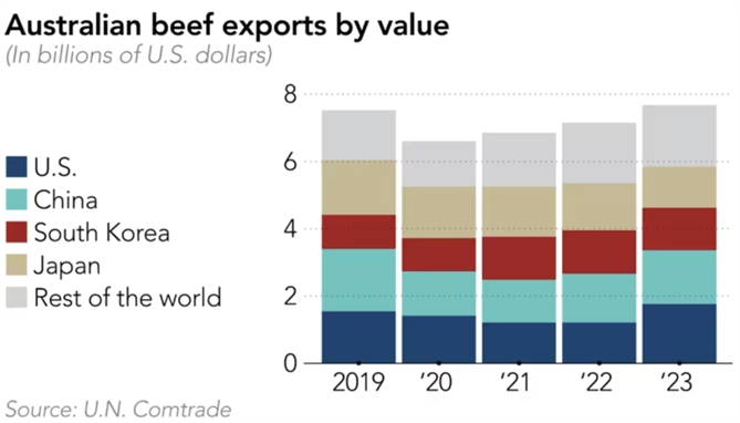 Kim ngạch xuất khẩu thịt bò của Úc (tỉ USD). Ảnh: Nikkei Asia.