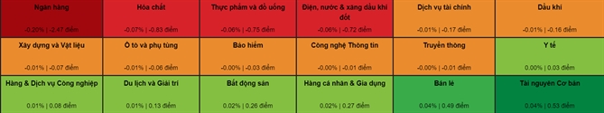Sự phân hóa của các nhóm ngành ở phiên 31/5. Ảnh: VDSC. 