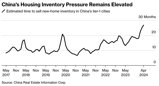 Áp lực tồn kho bất động sản Trung Quốc tiếp tục tăng cao. Ảnh: Bloomberg.