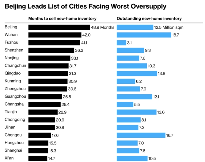 Bắc Kinh đứng đầu danh sách dư nguồn cung nhà ở, tính đến tháng 4. Ảnh: Tập đoàn Thông tin Bất động sản Trung Quốc.