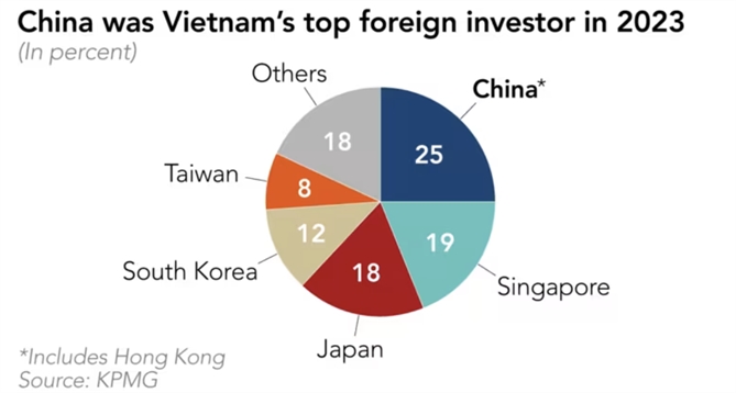 Trung Quốc là nhà đầu tư nước ngoài lớn nhất vào Việt Nam trong năm 2023 (theo %). Ảnh: Nikkei Asia.