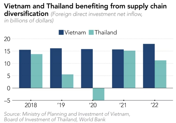 Việt Nam và Thái Lan đã hưởng lợi khi đa dạng chuỗi cung ứng khỏi Trung Quốc diễn ra. Ảnh: Nikkei Asia.