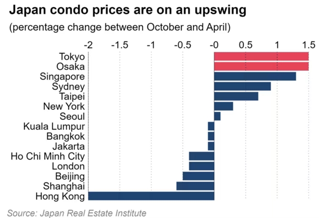 Giá căn hộ tại Nhật Bản đang tăng mạnh. Ảnh: Nikkei Asia.