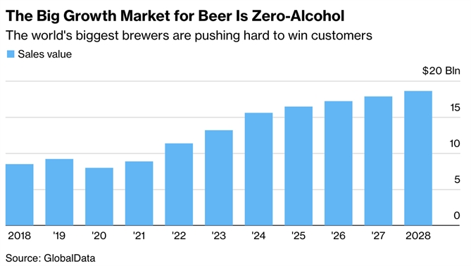 Bia không cồn sẽ là thị trường tăng trưởng mạnh cho các công ty sản xuất bia trong thời gian tới. Ảnh: Bloomberg.