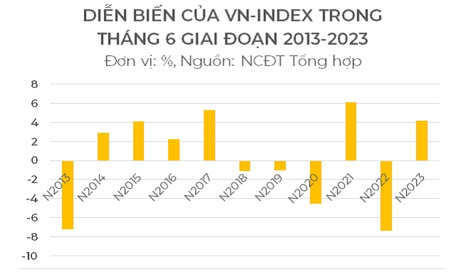 VN-Index thuong tang hay giam trong thang 6?