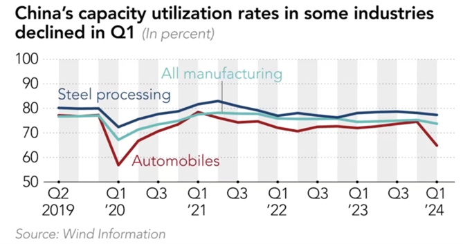Tỉ lệ sử dụng công suất nhà máy của một số ngành công nghiệp Trung Quốc đã giảm trong quý I. Ảnh: Nikkei Asia.