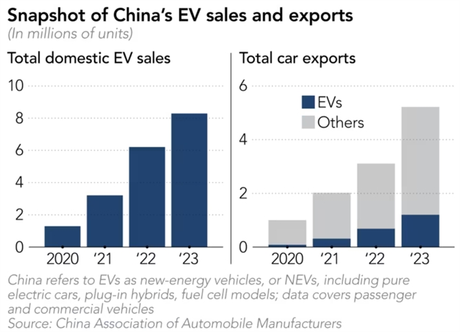 Doanh số bán xe điện Trung Quốc trong nước và xuất khẩu. Ảnh: Nikkei Asia.