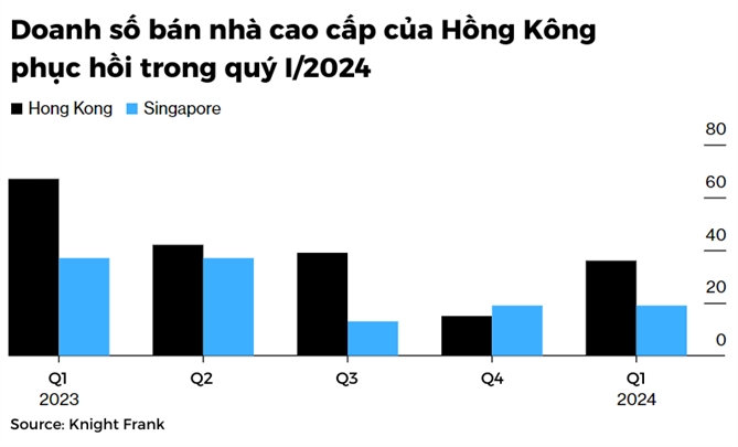 Doanh so ban nha cao cap o Hong Kong phuc hoi