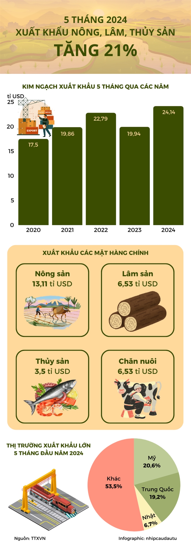 Xuat khau nong, lam, thuy san tang 21% trong 5 thang dau nam 2024