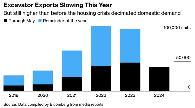 Xuất khẩu máy xúc chậm lại trong năm nay nhưng vẫn cao hơn trước cuộc khủng hoảng nhà đất làm suy giảm nhu cầu trong nước. Ảnh: Bloomberg.