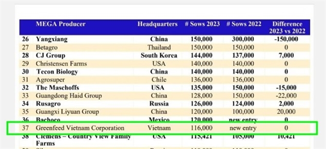 Đại diện GREENFEED từ Việt Nam xuất hiện trên bảng xếp hạng World Mega Producer 2024. Nguồn: swineweb