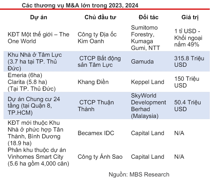 Hoat dong M&A du an bat dong san se soi dong trong nhung thang con lai cua nam 2024