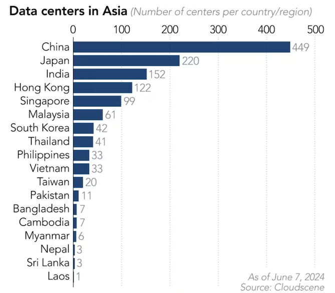 Số lượng trung tâm dữ liệu tại Châu Á. Ảnh: Nikkei Asia.