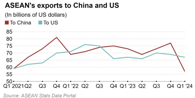 Xuất khẩu của ASEAN sang Trung Quốc và Mỹ. Ảnh: Nikkei Asia.