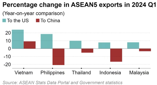 Thay đổi trong xuất khẩu của ASEAN trong quý I/2024. Ảnh: Nikkei Asia.