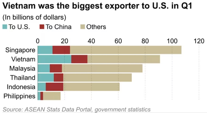 Việt Nam là nước xuất khẩu sang Mỹ nhiều nhất trong khối ASEAN vào quý I. Ảnh: Nikkei Asia.