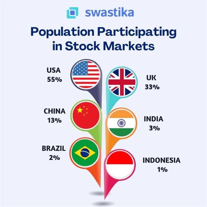 Tỉ lệ dân số có tài khoản chứng khoán ở các nước (5/2023). Nguồn: Swastika. 