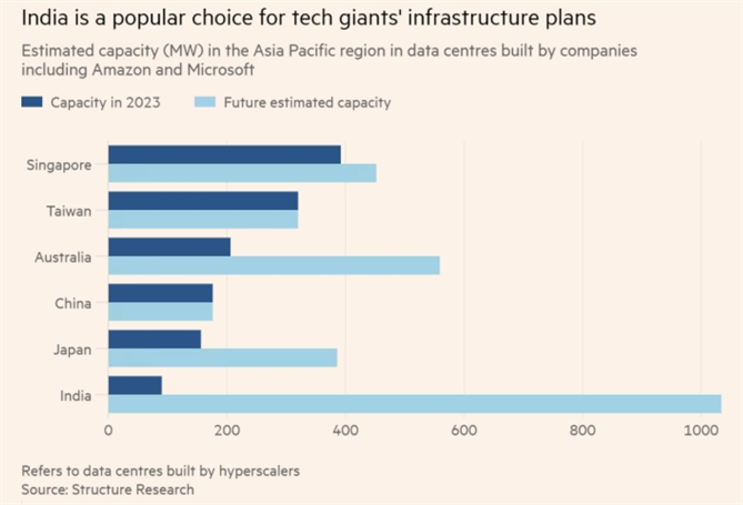 Ấn Độ là địa điểm yêu thích để các công ty công nghệ lớn xây dựng cơ sở hạ tầng. Ảnh: FT.