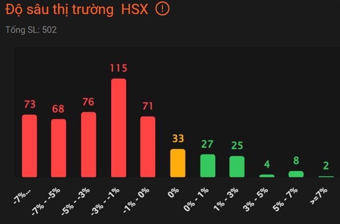 Các cổ phiếu ở sàn HOSE ghi nhận mức giảm khá mạnh khi có tới hơn 43% cổ phiếu giảm hơn 3%. Ảnh: YSflex