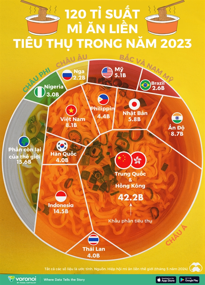 Việt Nam tiêu thụ hơn 8,1 tỉ suất mì ăn liền trong năm 2023