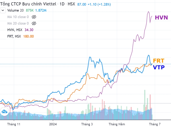 Diễn biến giá của các cổ phiếu HVN, FRT, VTP trên thị trường. Ảnh: FireAnt, PV. 