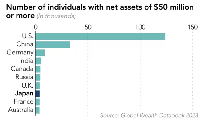 Số lượng cá nhân với tài sản ròng từ 50 triệu USD trở lên (nghìn người). Ảnh: Nikkei Asia.