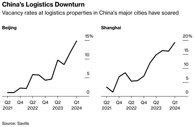 Tỉ lệ BĐS Logistics trống đã tăng tại các thành phố lớn của Trung Quốc. Ảnh: Bloomberg.