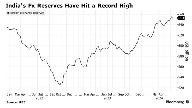 Dự trữ ngoại hối của Ấn Độ đã đạt mức cao kỷ lục (theo tỉ USD). Ảnh: Bloomberg.