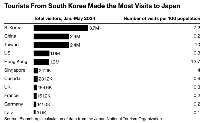 Du khách Hàn Quốc đến Nhật Bản nhiều nhất trong 5 tháng đầu năm. Ảnh: Bloomberg.