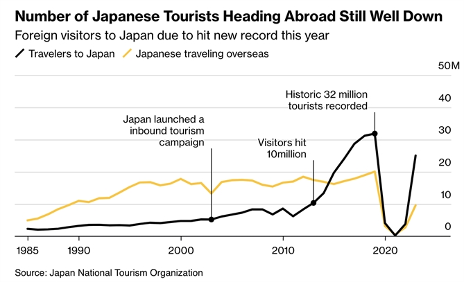 Lượng du khách Nhật Bản ra nước ngoài tiếp tục giảm. Ảnh: Bloomberg.