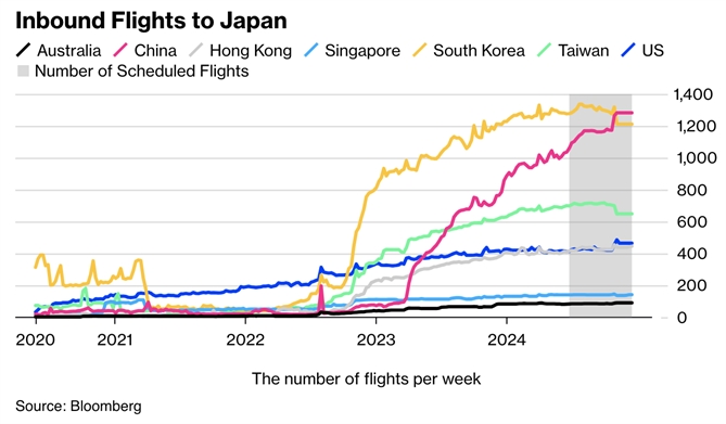 Số lượng chuyến bay hạ cánh tại Nhật Bản. Ảnh: Bloomberg.