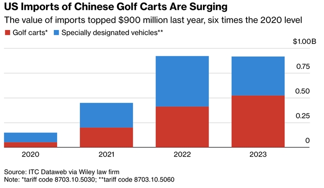 Lượng xe điện Golf nhập khẩu từ Trung Quốc vào Hoa Kỳ đang tăng mạnh. Ảnh: Bloomberg.