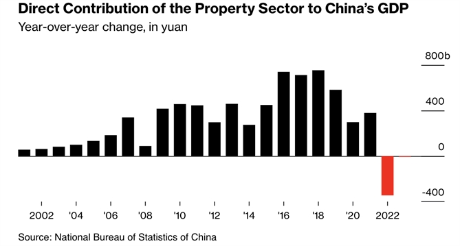 Đóng góp vào GDP của lĩnh vực BĐS Trung Quốc. Ảnh: Bloomberg.