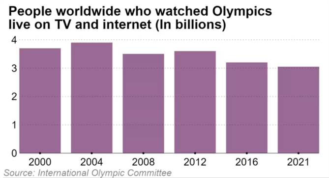 Số lượng người xem Thế vận hội Olympics trực tiếp trên TV và internet (tỉ người). Ảnh: Nikkei Asia.