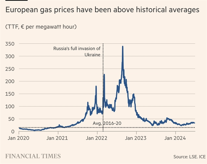 Giá khí đốt tại Châu Âu đã tăng cao hơn mức trung bình trong lịch sử. Ảnh: FT.
