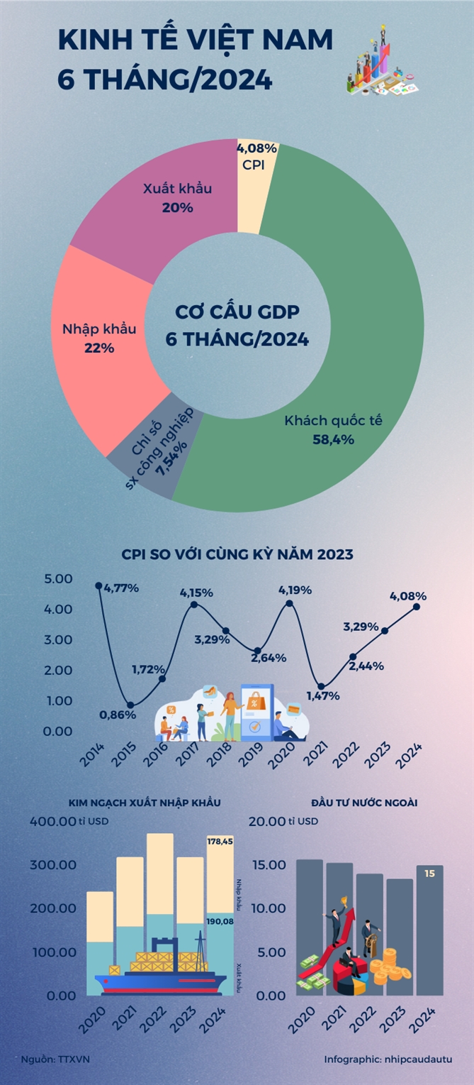 GDP 6 thang dau nam 2024 tang 6,42%