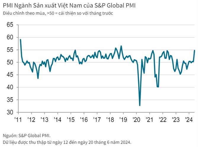 Chỉ số Nhà Quản trị Mua hàng (PMI) ngành sản xuất Việt Nam của S&P Global đã tăng mạnh lên 54,7 điểm trong tháng 6. 