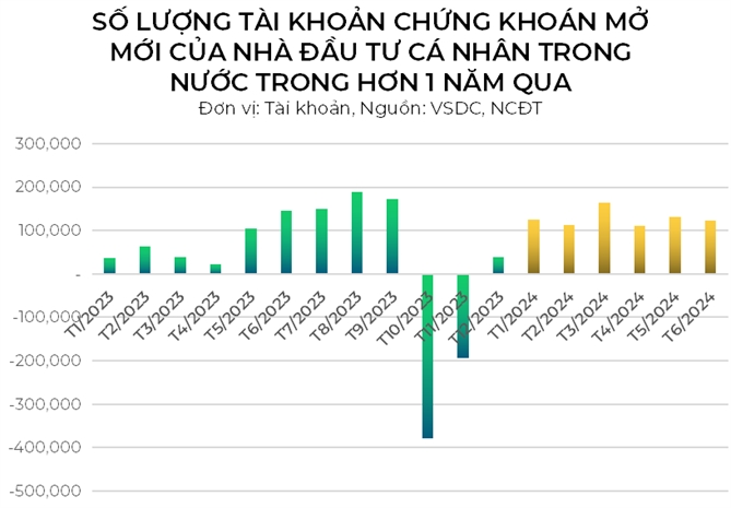 Viet Nam co gan 8 trieu tai khoan chung khoan