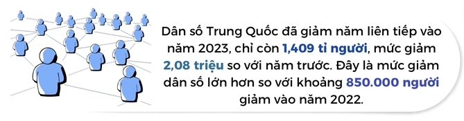 Dan so Trung Quoc thu hep: Ap luc kinh te tang