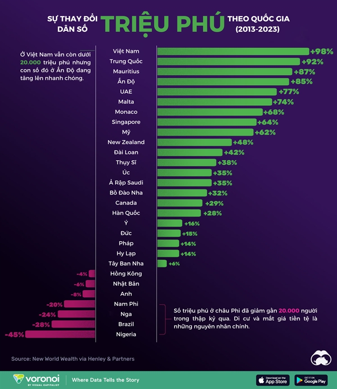 Viet Nam co toc do tang truong trieu phu nhanh nhat the gioi